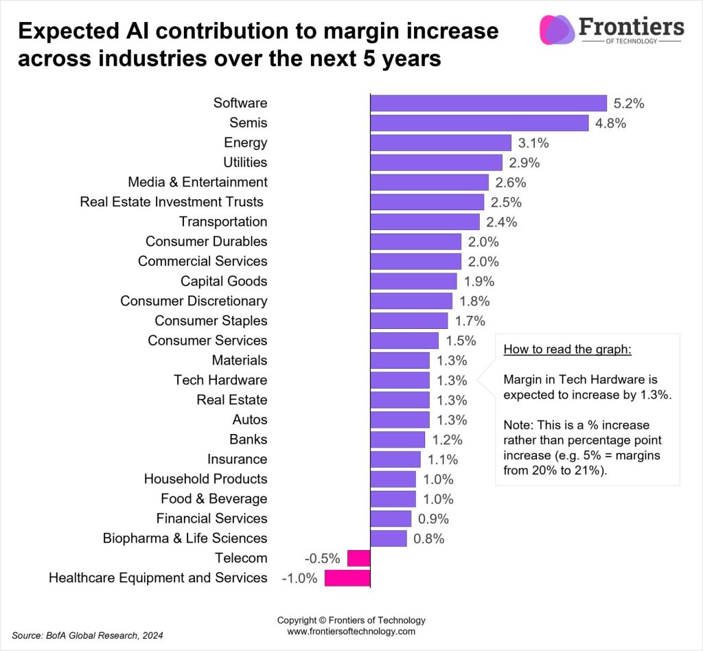 Operating margin expansion due to AI (short read)